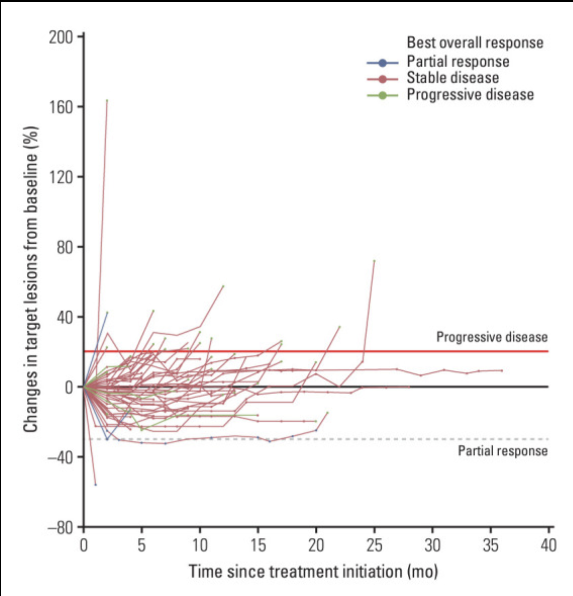 Uncovering Resistance Mechanisms in Targeted Therapies